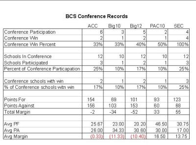 BCS Championship Game Conference Records